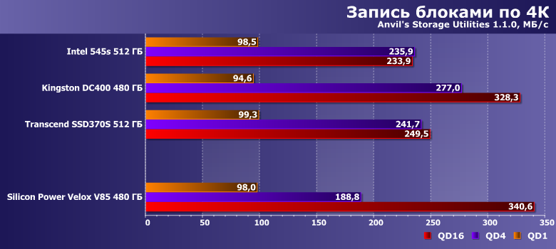 SSD Silicon Power Velox V85 (Slim S85) емкостью 480 ГБ:, фото 11