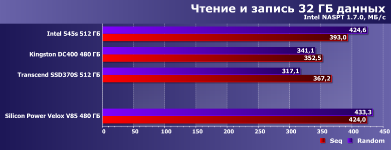 SSD Silicon Power Velox V85 (Slim S85) емкостью 480 ГБ:, фото 15