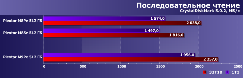 Твердотельный накопитель Plextor M9Pe емкостью 512 ГБ:, фото 9