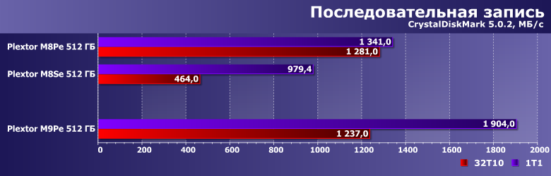 Твердотельный накопитель Plextor M9Pe емкостью 512 ГБ:, фото 10