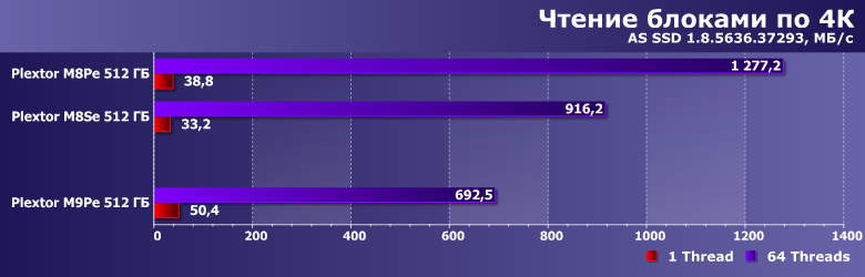 Твердотельный накопитель Plextor M9Pe емкостью 512 ГБ:, фото 11