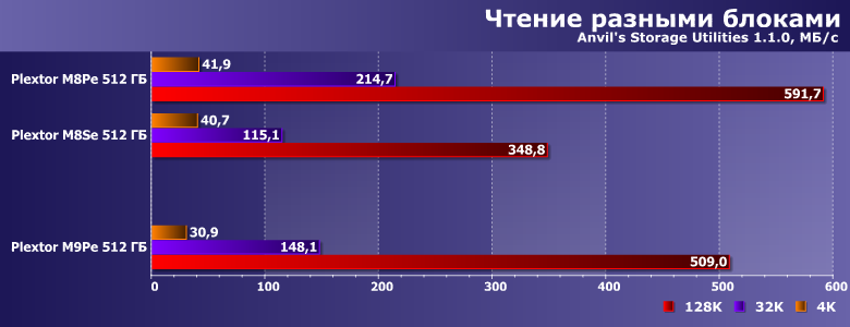 Твердотельный накопитель Plextor M9Pe емкостью 512 ГБ:, фото 15