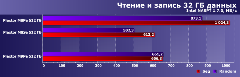 Твердотельный накопитель Plextor M9Pe емкостью 512 ГБ:, фото 18