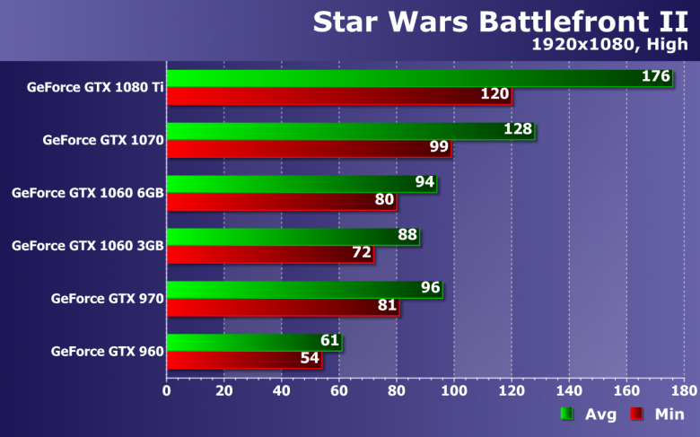 Тестирование производительности видеокарт Nvidia GeForce в игре Star Wars Battlefront II, фото 16