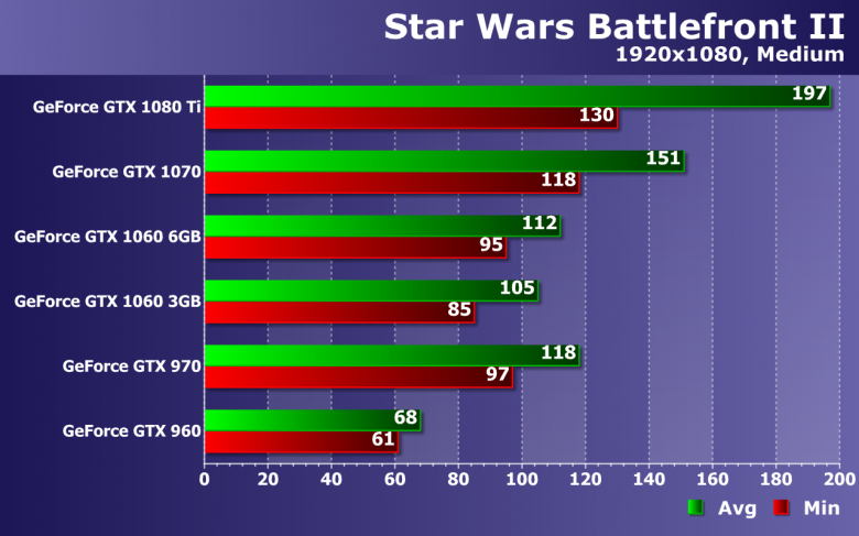 Тестирование производительности видеокарт Nvidia GeForce в игре Star Wars Battlefront II, фото 15