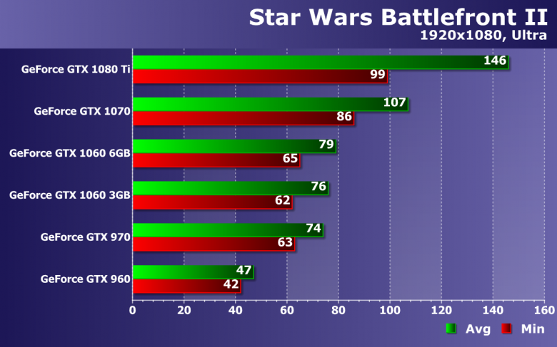 Тестирование производительности видеокарт Nvidia GeForce в игре Star Wars Battlefront II, фото 17