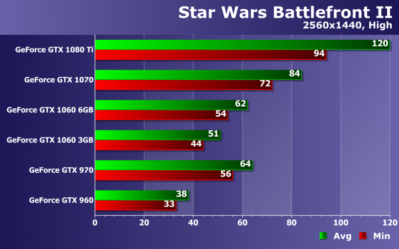 Тестирование производительности видеокарт Nvidia GeForce в игре Star Wars Battlefront II, фото 19