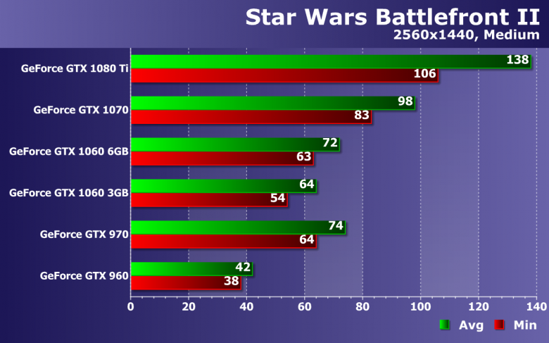 Тестирование производительности видеокарт Nvidia GeForce в игре Star Wars Battlefront II, фото 18