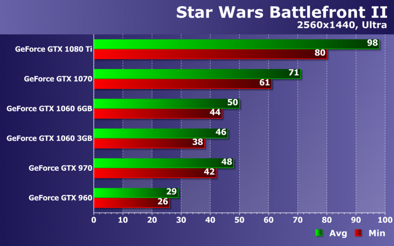 Тестирование производительности видеокарт Nvidia GeForce в игре Star Wars Battlefront II, фото 20