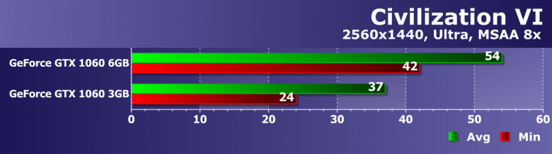 GeForce GTX 1060 3 ГБ или 6 ГБ: стоит ли экономить?, фото 2