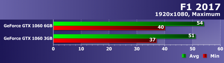 GeForce GTX 1060 3 ГБ или 6 ГБ: стоит ли экономить?, фото 7