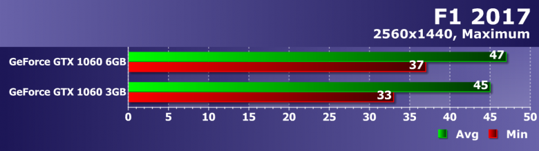 GeForce GTX 1060 3 ГБ или 6 ГБ: стоит ли экономить?, фото 8