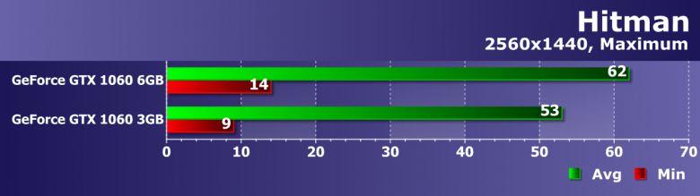 GeForce GTX 1060 3 ГБ или 6 ГБ: стоит ли экономить?, фото 10