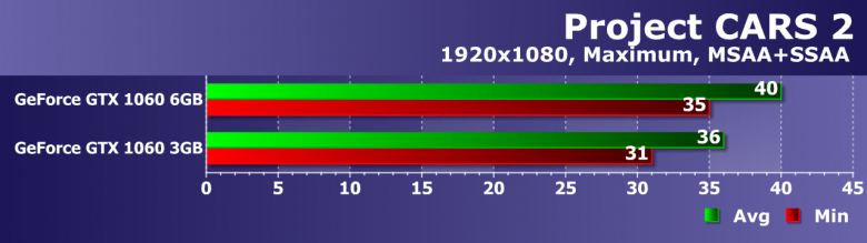 GeForce GTX 1060 3 ГБ или 6 ГБ: стоит ли экономить?, фото 13
