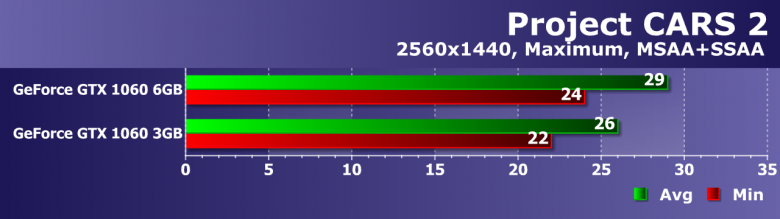 GeForce GTX 1060 3 ГБ или 6 ГБ: стоит ли экономить?, фото 14