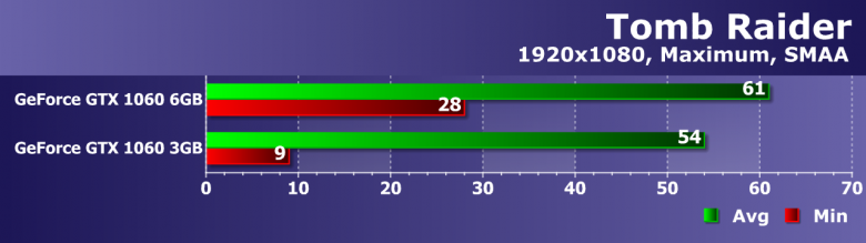 GeForce GTX 1060 3 ГБ или 6 ГБ: стоит ли экономить?, фото 17