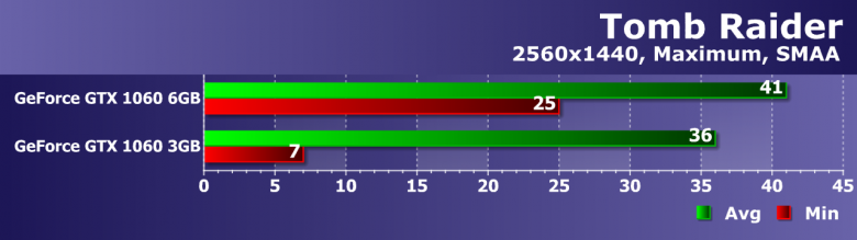GeForce GTX 1060 3 ГБ или 6 ГБ: стоит ли экономить?, фото 18