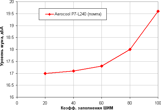 Система жидкостного охлаждения Aerocool P7-L240, фото 20