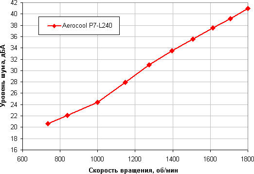 Система жидкостного охлаждения Aerocool P7-L240, фото 19