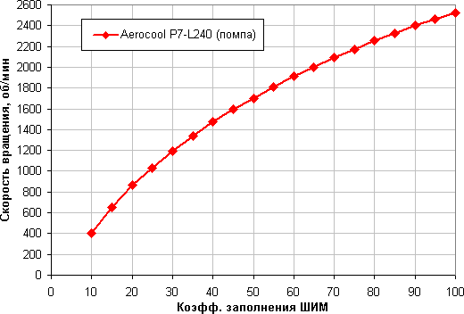 Система жидкостного охлаждения Aerocool P7-L240, фото 16
