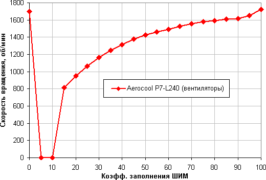 Система жидкостного охлаждения Aerocool P7-L240, фото 14