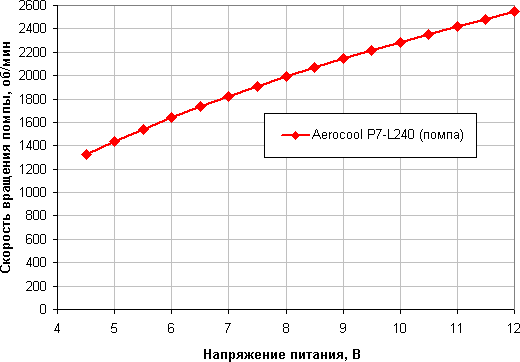 Система жидкостного охлаждения Aerocool P7-L240, фото 17