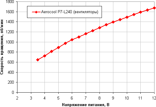 Система жидкостного охлаждения Aerocool P7-L240, фото 15