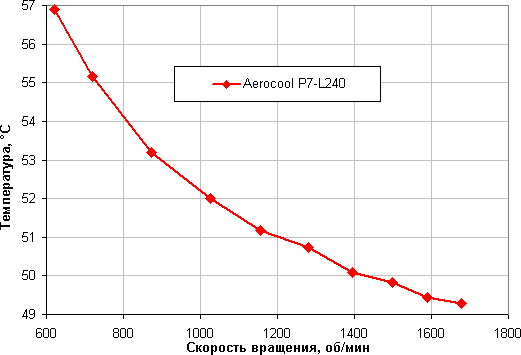 Система жидкостного охлаждения Aerocool P7-L240, фото 18