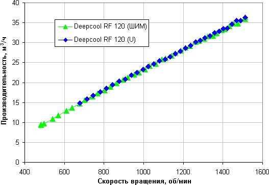 Комплект вентиляторов Deepcool RF 120 — 3 in 1:, фото 14