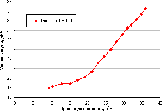 Комплект вентиляторов Deepcool RF 120 — 3 in 1:, фото 16