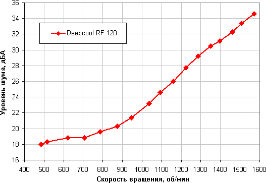 Комплект вентиляторов Deepcool RF 120 — 3 in 1:, фото 15