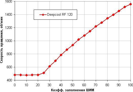 Комплект вентиляторов Deepcool RF 120 — 3 in 1:, фото 12