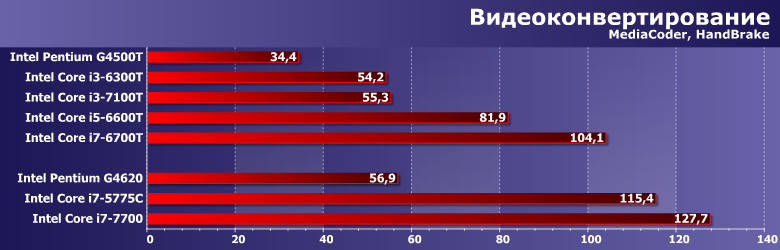 Энергоэффективные процессоры Intel Pentium G4500T, Core i3-6300T, i3-7100T, i5-6600T и i7-6700T:, фото 1