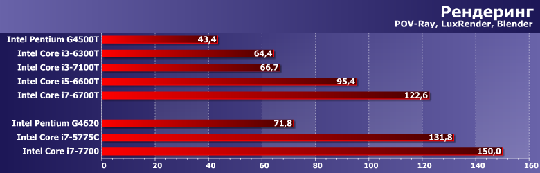 Энергоэффективные процессоры Intel Pentium G4500T, Core i3-6300T, i3-7100T, i5-6600T и i7-6700T:, фото 2