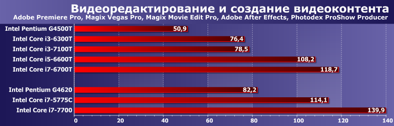 Энергоэффективные процессоры Intel Pentium G4500T, Core i3-6300T, i3-7100T, i5-6600T и i7-6700T:, фото 3