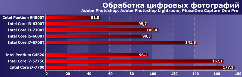 Энергоэффективные процессоры Intel Pentium G4500T, Core i3-6300T, i3-7100T, i5-6600T и i7-6700T:, фото 4