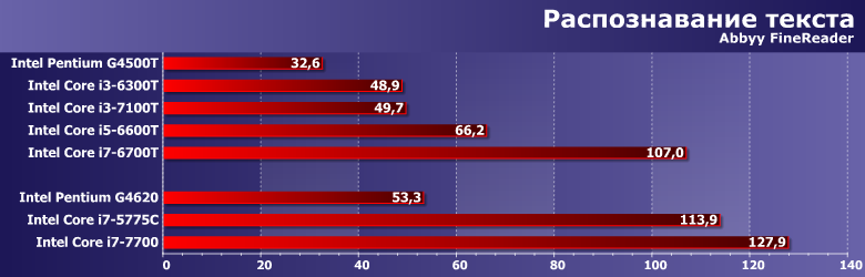Энергоэффективные процессоры Intel Pentium G4500T, Core i3-6300T, i3-7100T, i5-6600T и i7-6700T:, фото 5