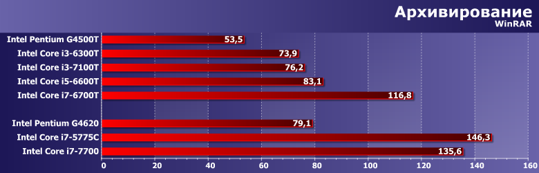 Энергоэффективные процессоры Intel Pentium G4500T, Core i3-6300T, i3-7100T, i5-6600T и i7-6700T:, фото 6