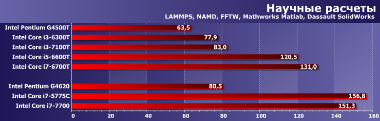 Энергоэффективные процессоры Intel Pentium G4500T, Core i3-6300T, i3-7100T, i5-6600T и i7-6700T:, фото 7