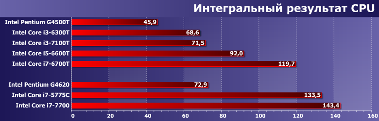 Энергоэффективные процессоры Intel Pentium G4500T, Core i3-6300T, i3-7100T, i5-6600T и i7-6700T:, фото 8