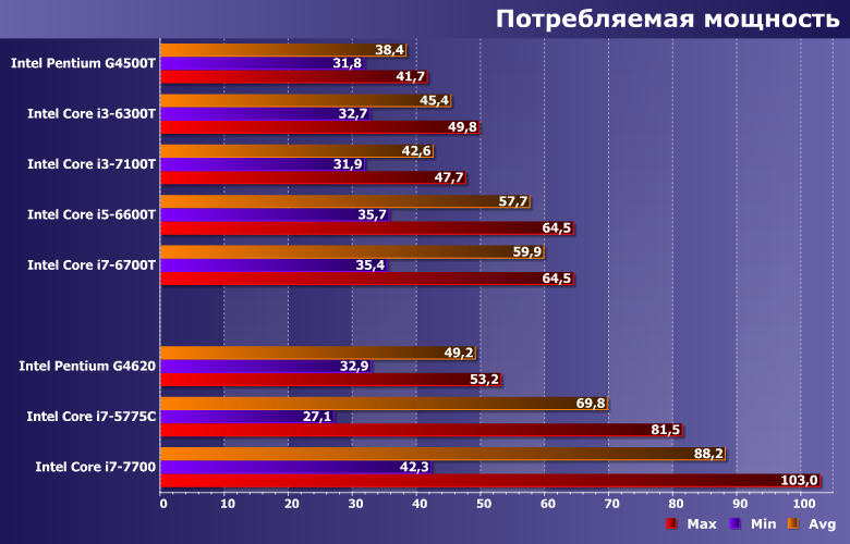 Энергоэффективные процессоры Intel Pentium G4500T, Core i3-6300T, i3-7100T, i5-6600T и i7-6700T:, фото 9