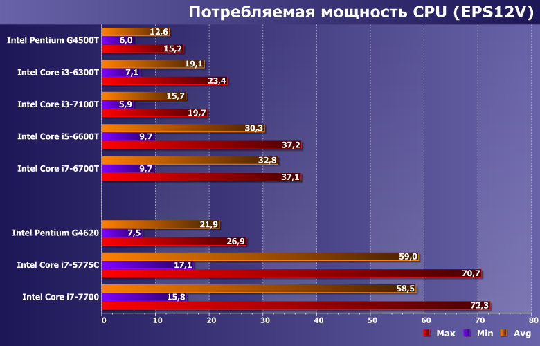 Энергоэффективные процессоры Intel Pentium G4500T, Core i3-6300T, i3-7100T, i5-6600T и i7-6700T:, фото 10