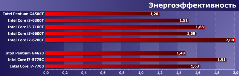 Энергоэффективные процессоры Intel Pentium G4500T, Core i3-6300T, i3-7100T, i5-6600T и i7-6700T:, фото 11