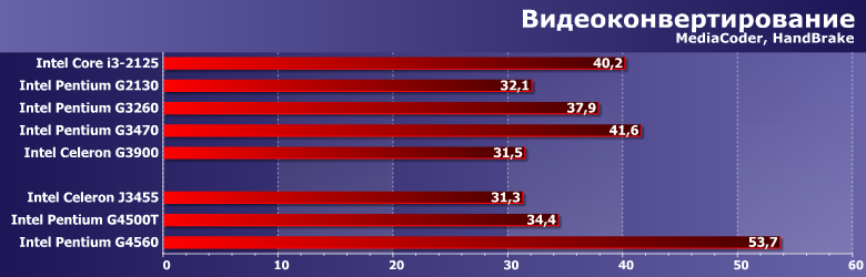 Процессоры Intel Core i3-2125, Pentium G2130, G3260, G3470 и Celeron G3900, фото 1