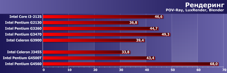 Процессоры Intel Core i3-2125, Pentium G2130, G3260, G3470 и Celeron G3900, фото 2