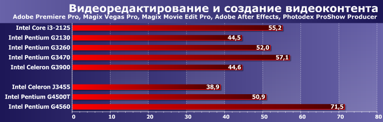 Процессоры Intel Core i3-2125, Pentium G2130, G3260, G3470 и Celeron G3900, фото 3