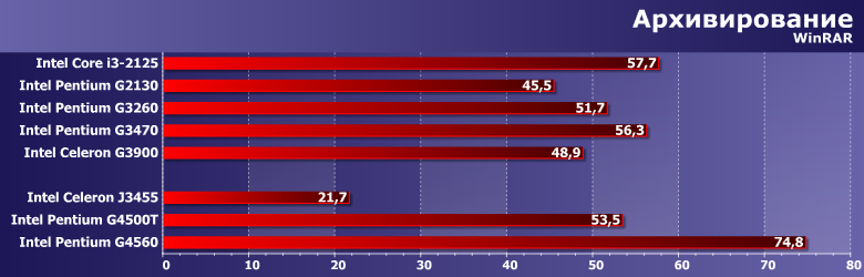Процессоры Intel Core i3-2125, Pentium G2130, G3260, G3470 и Celeron G3900, фото 6
