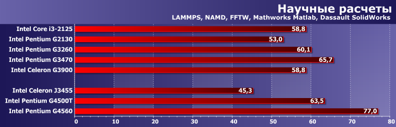 Процессоры Intel Core i3-2125, Pentium G2130, G3260, G3470 и Celeron G3900, фото 7