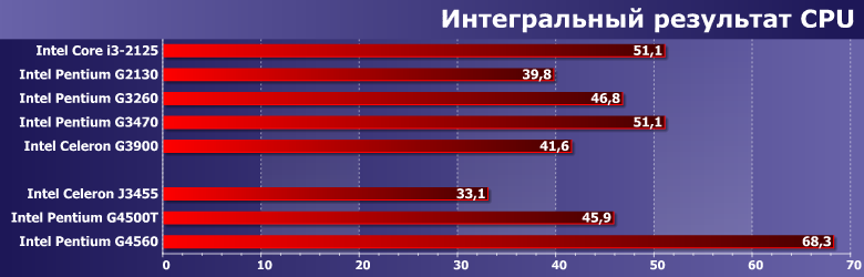 Процессоры Intel Core i3-2125, Pentium G2130, G3260, G3470 и Celeron G3900, фото 8