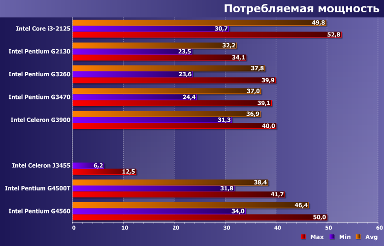Процессоры Intel Core i3-2125, Pentium G2130, G3260, G3470 и Celeron G3900, фото 9